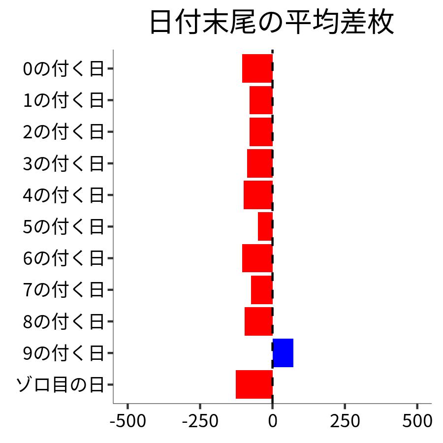 日付末尾ごとの平均差枚