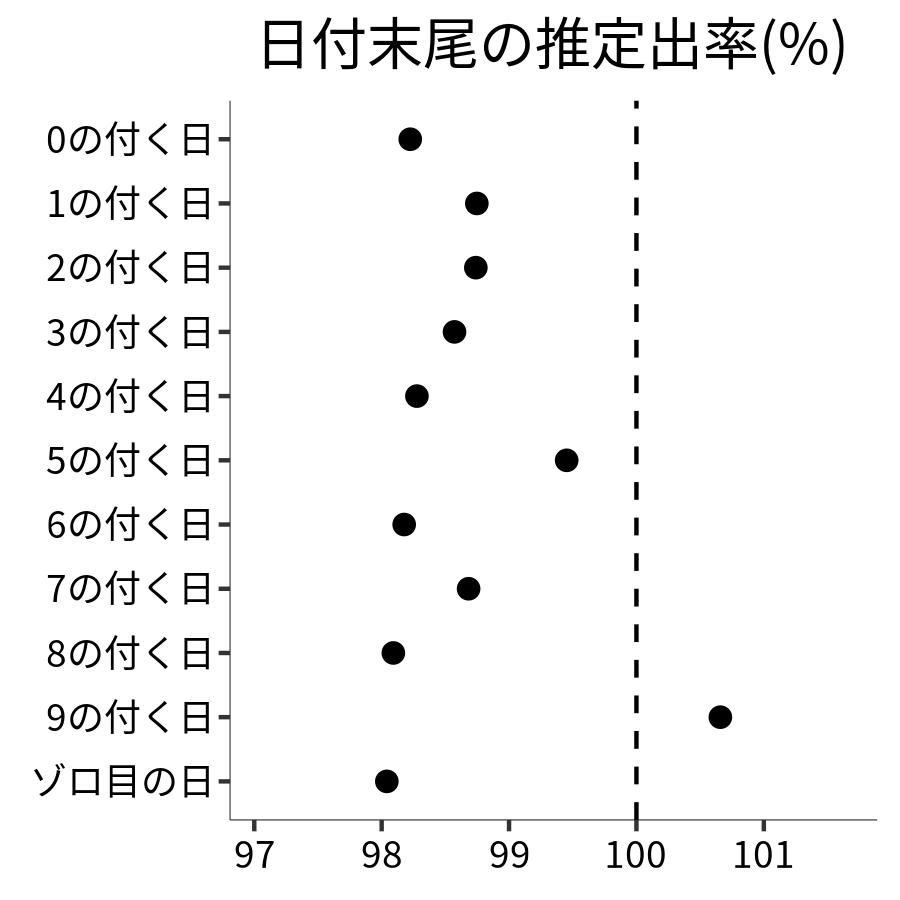 日付末尾ごとの出率