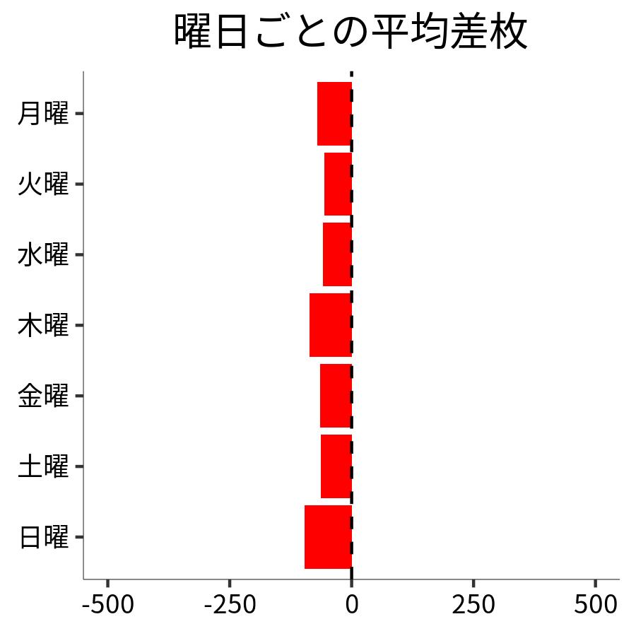 曜日ごとの平均差枚