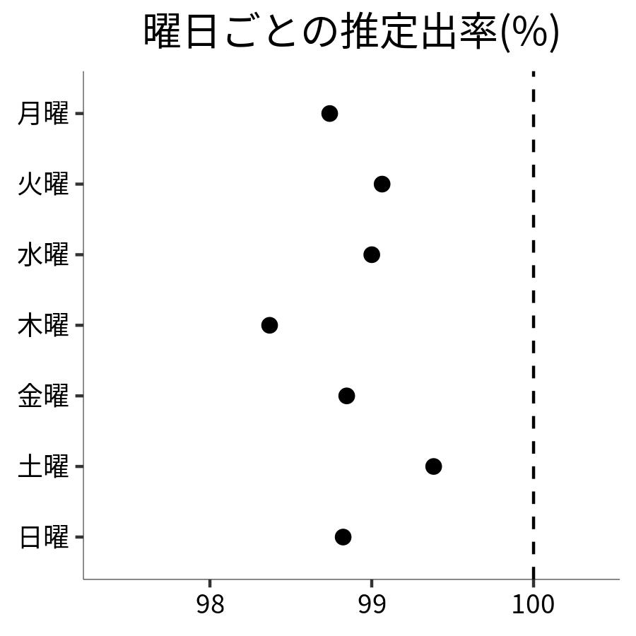 曜日ごとの出率