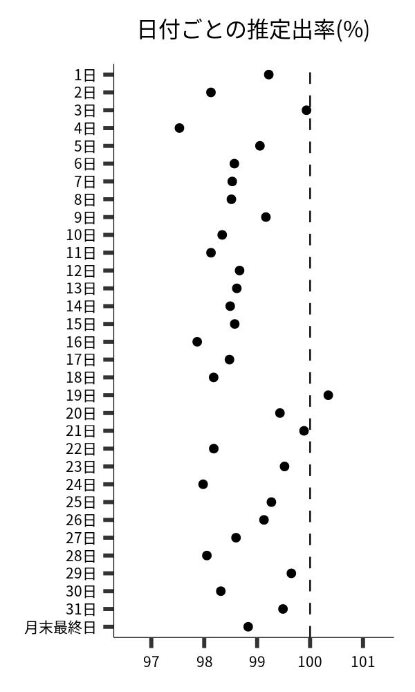 日付ごとの出率