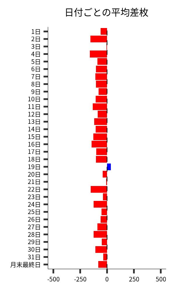 日付ごとの平均差枚