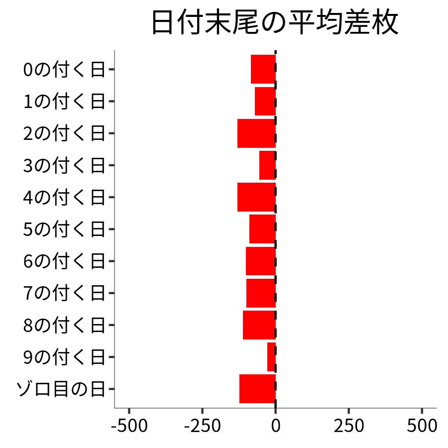 日付末尾ごとの平均差枚