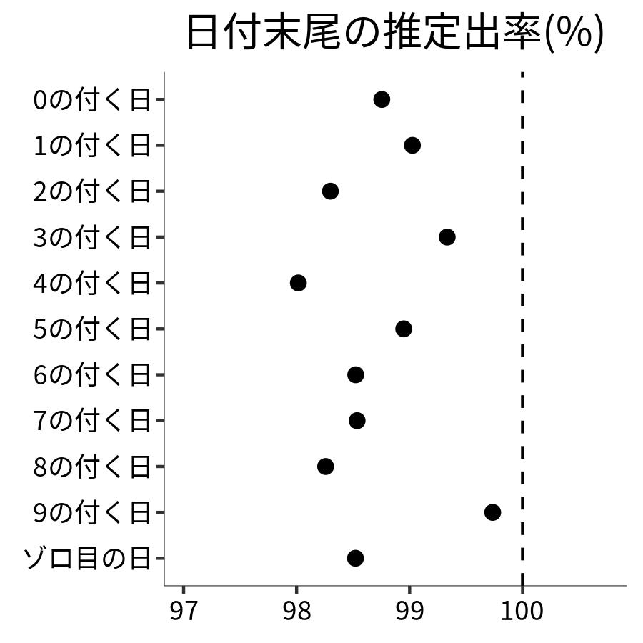 日付末尾ごとの出率