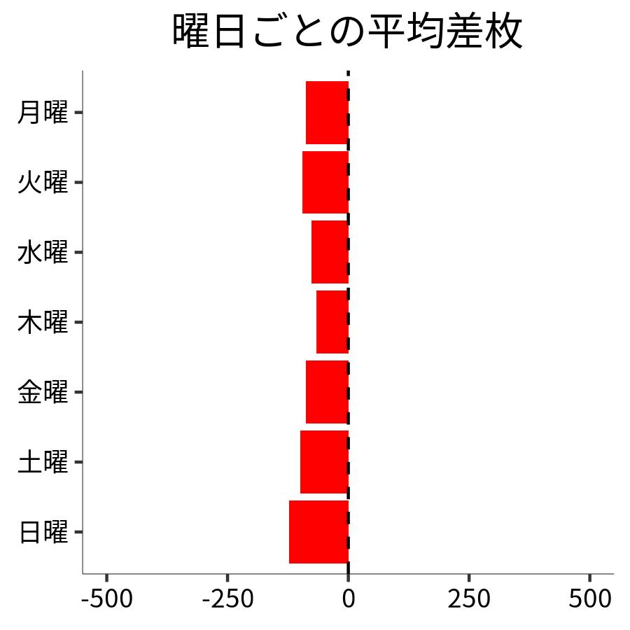曜日ごとの平均差枚