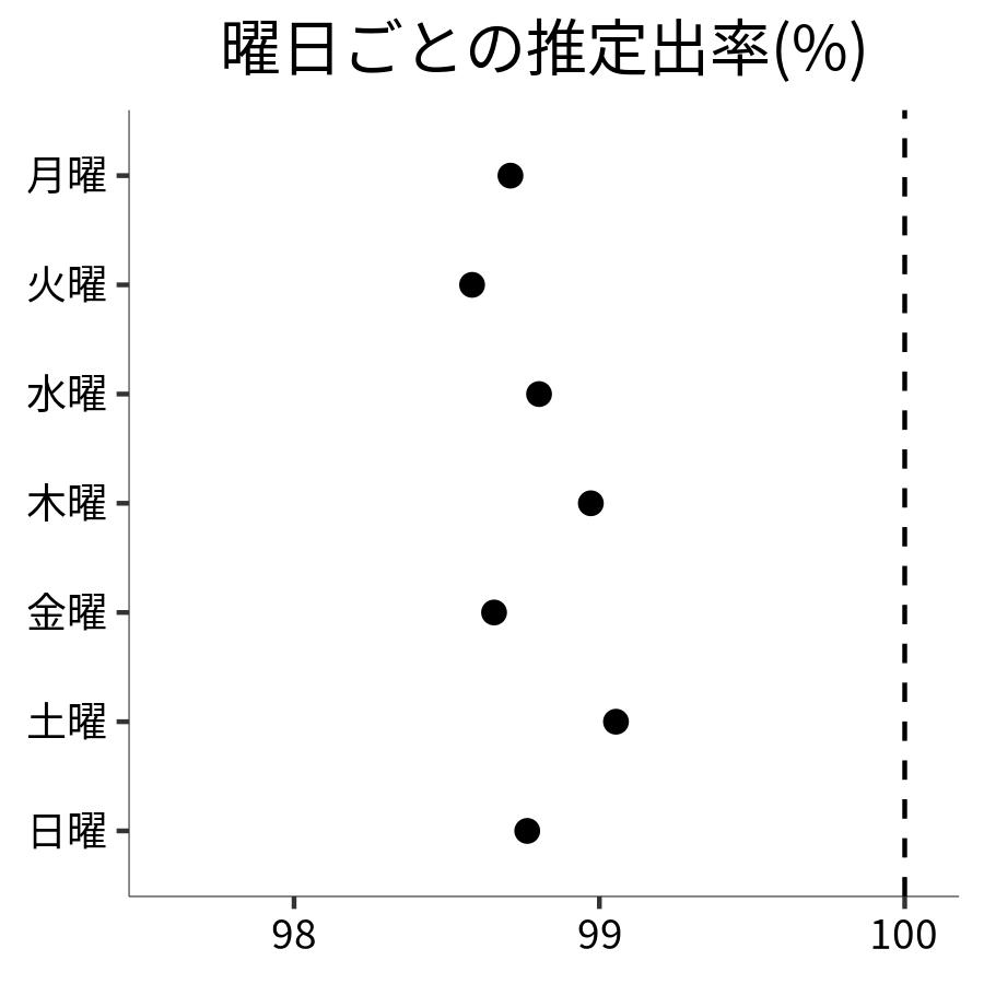 曜日ごとの出率