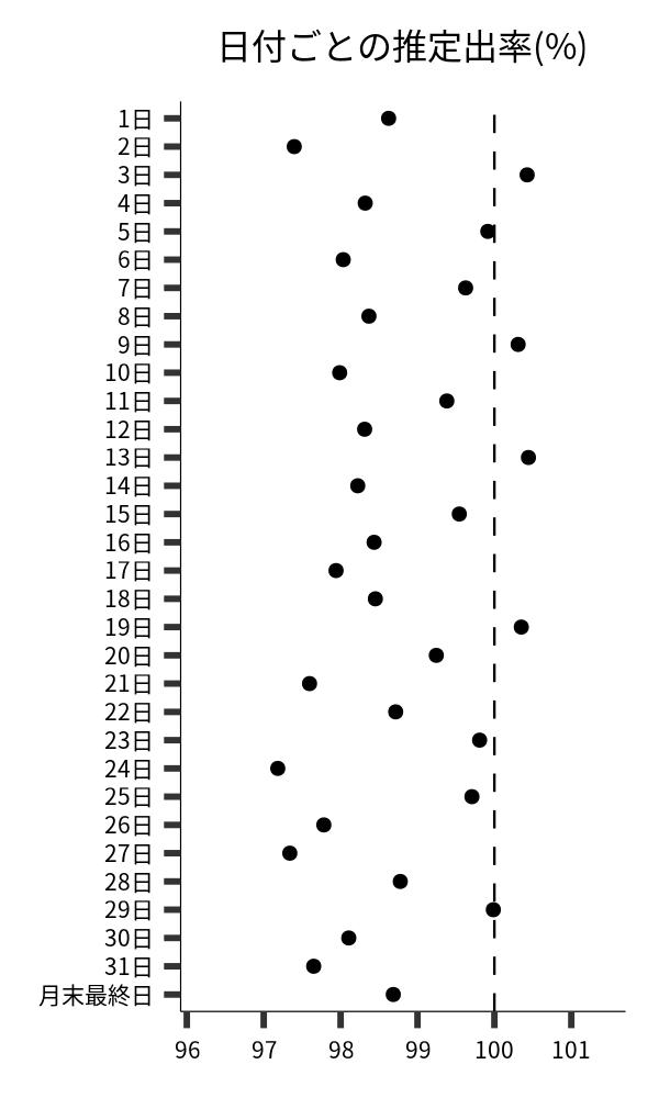 日付ごとの出率