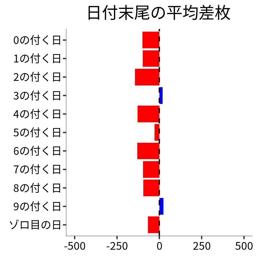日付末尾ごとの平均差枚