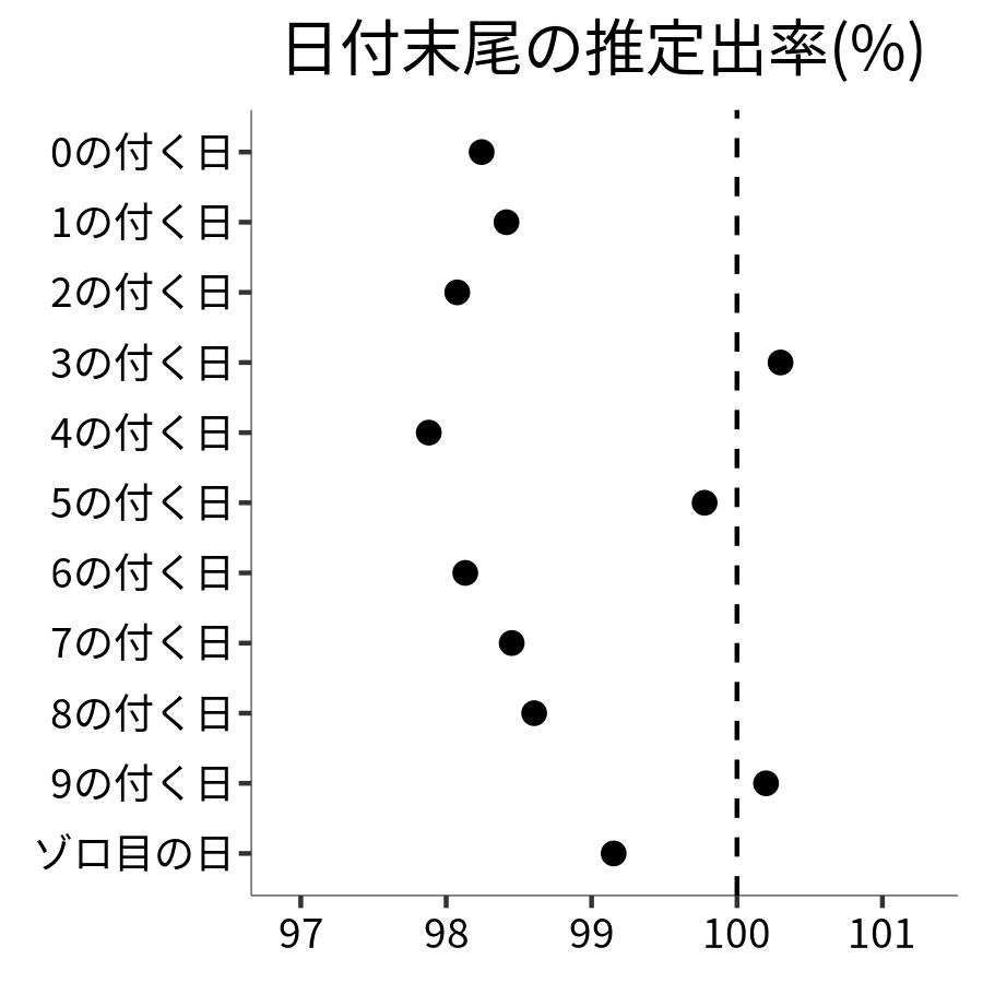 日付末尾ごとの出率