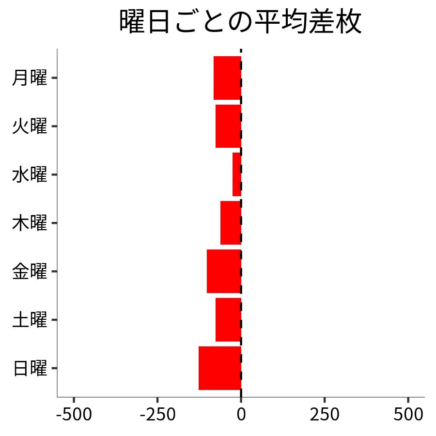 曜日ごとの平均差枚
