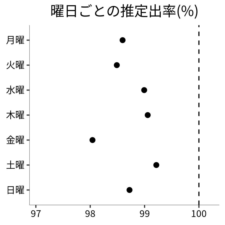 曜日ごとの出率