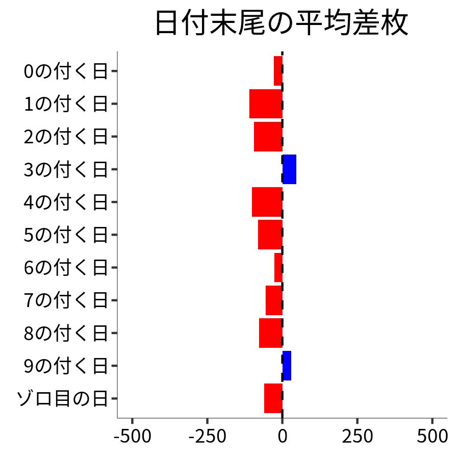 日付末尾ごとの平均差枚