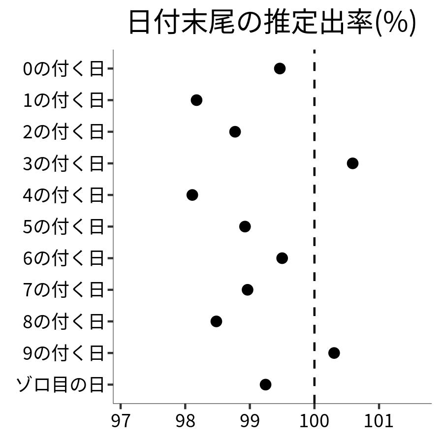 日付末尾ごとの出率