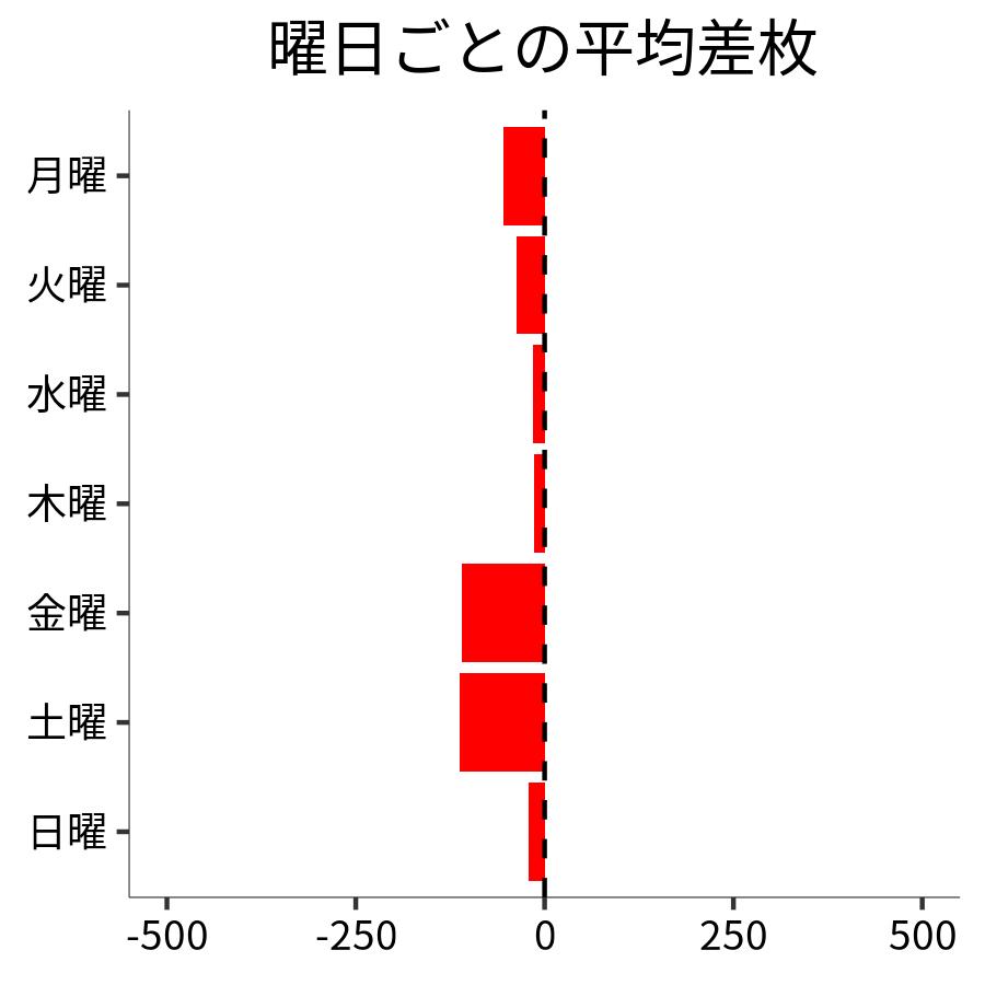 曜日ごとの平均差枚