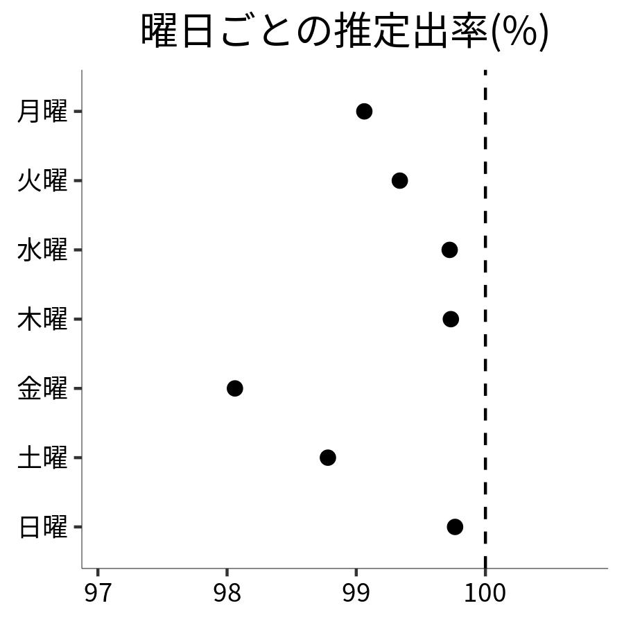 曜日ごとの出率