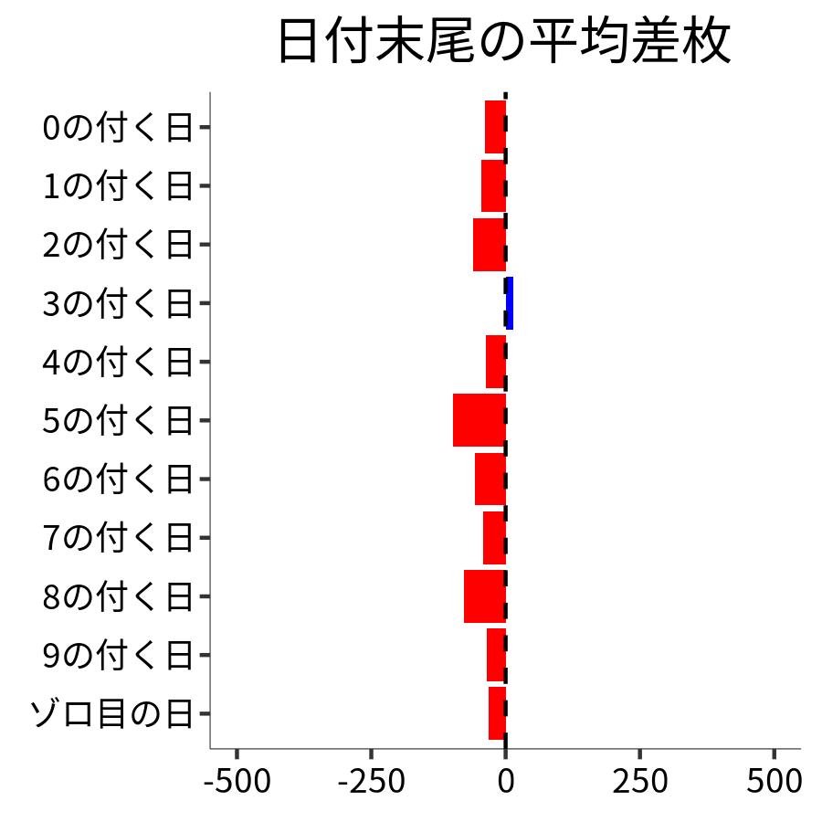 日付末尾ごとの平均差枚