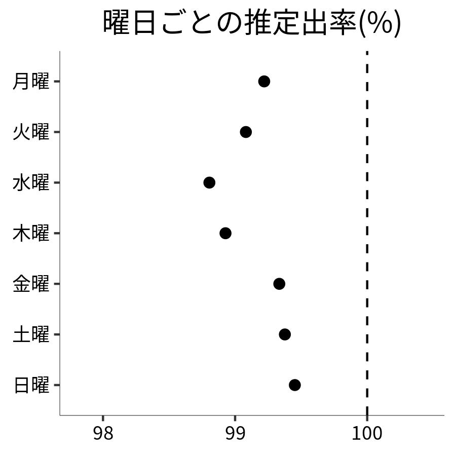 曜日ごとの出率