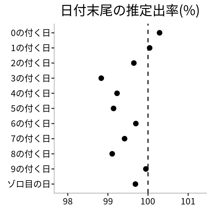 日付末尾ごとの出率