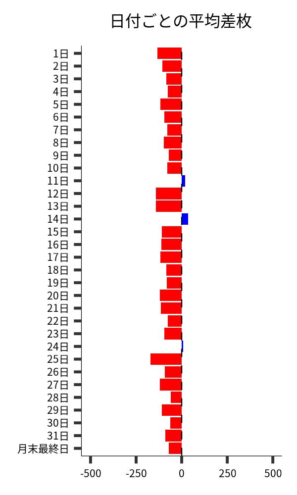 日付ごとの平均差枚