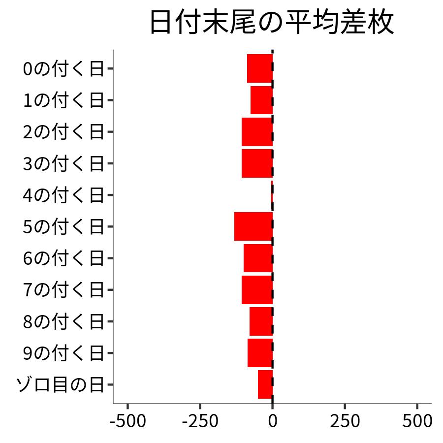 日付末尾ごとの平均差枚