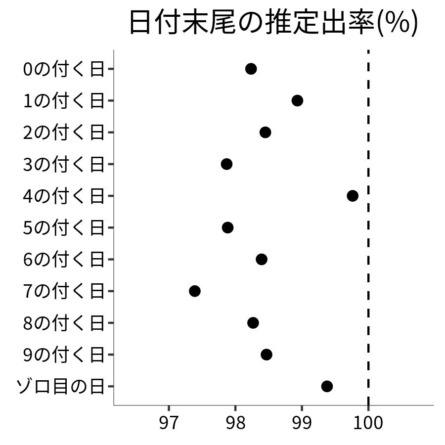 日付末尾ごとの出率
