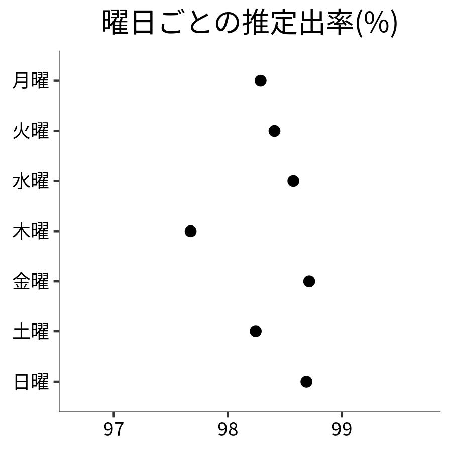 曜日ごとの出率