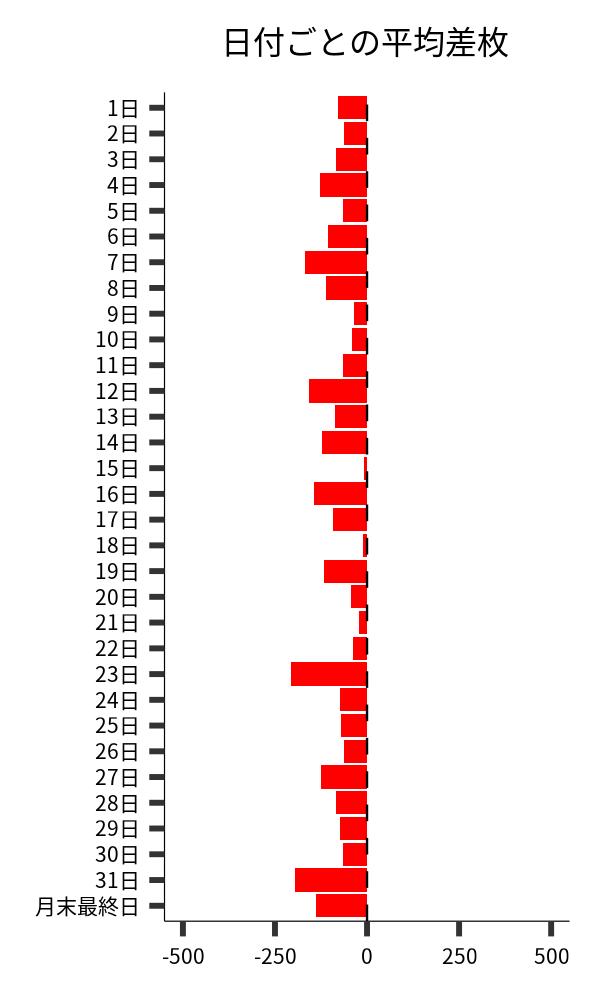 日付ごとの平均差枚
