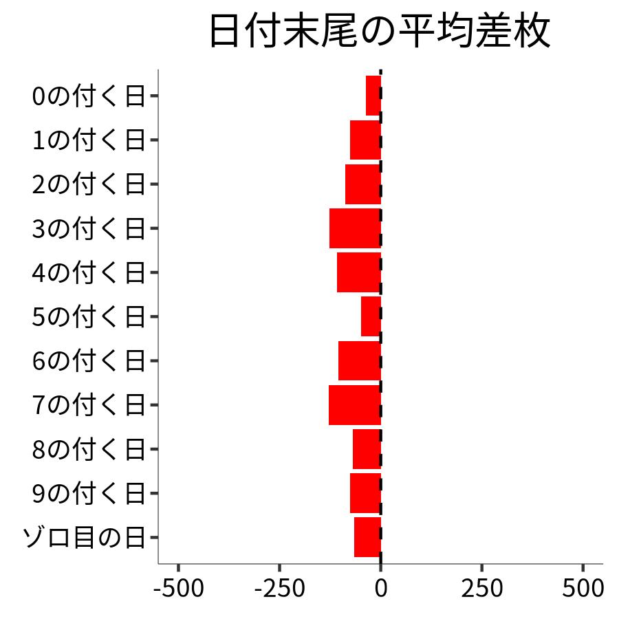 日付末尾ごとの平均差枚