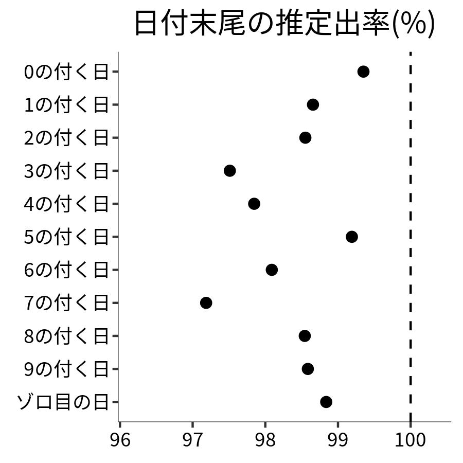 日付末尾ごとの出率