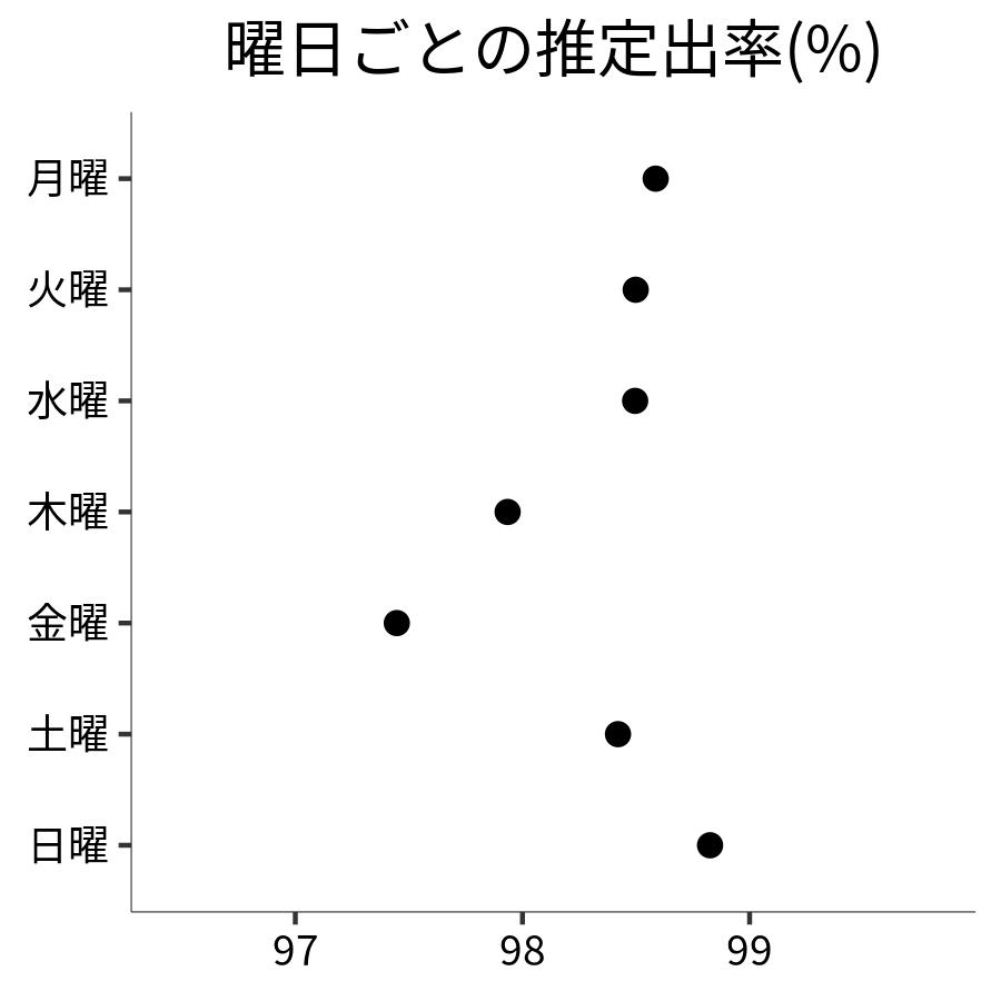 曜日ごとの出率