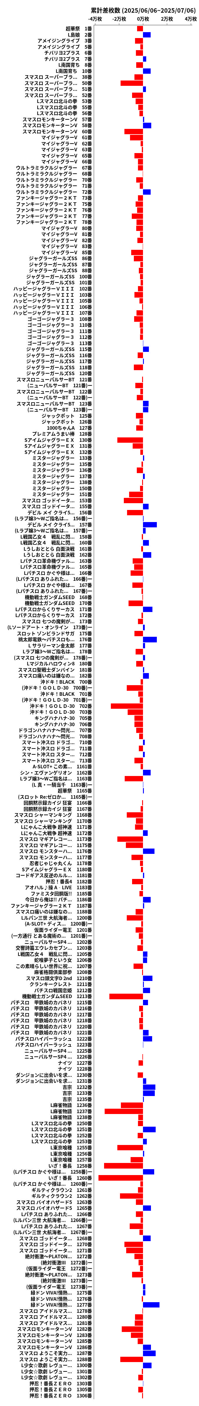 累計差枚数の画像