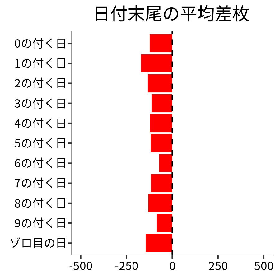 日付末尾ごとの平均差枚