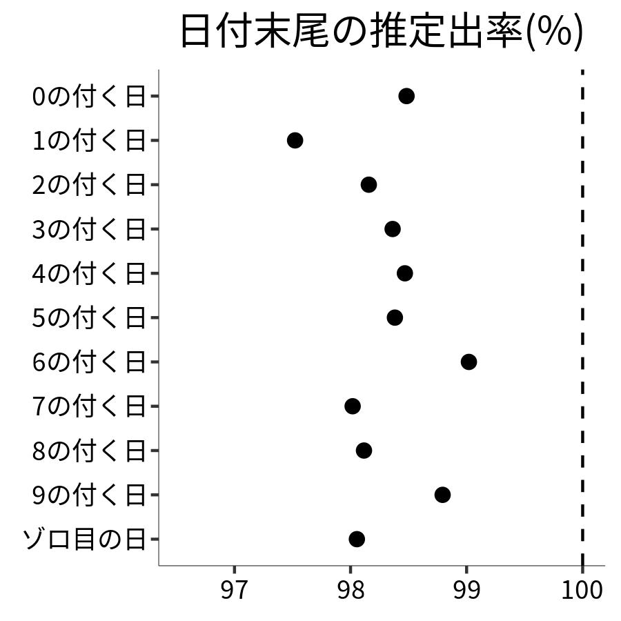 日付末尾ごとの出率