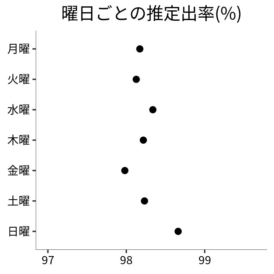 曜日ごとの出率