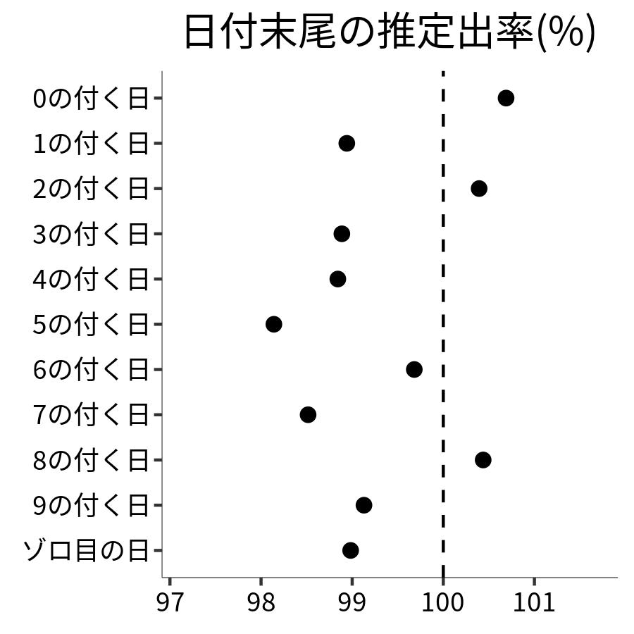 日付末尾ごとの出率