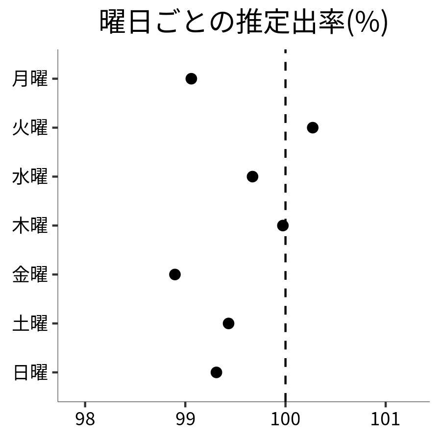 曜日ごとの出率
