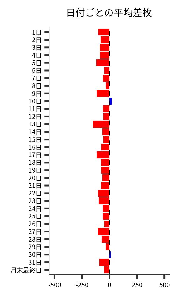 日付ごとの平均差枚
