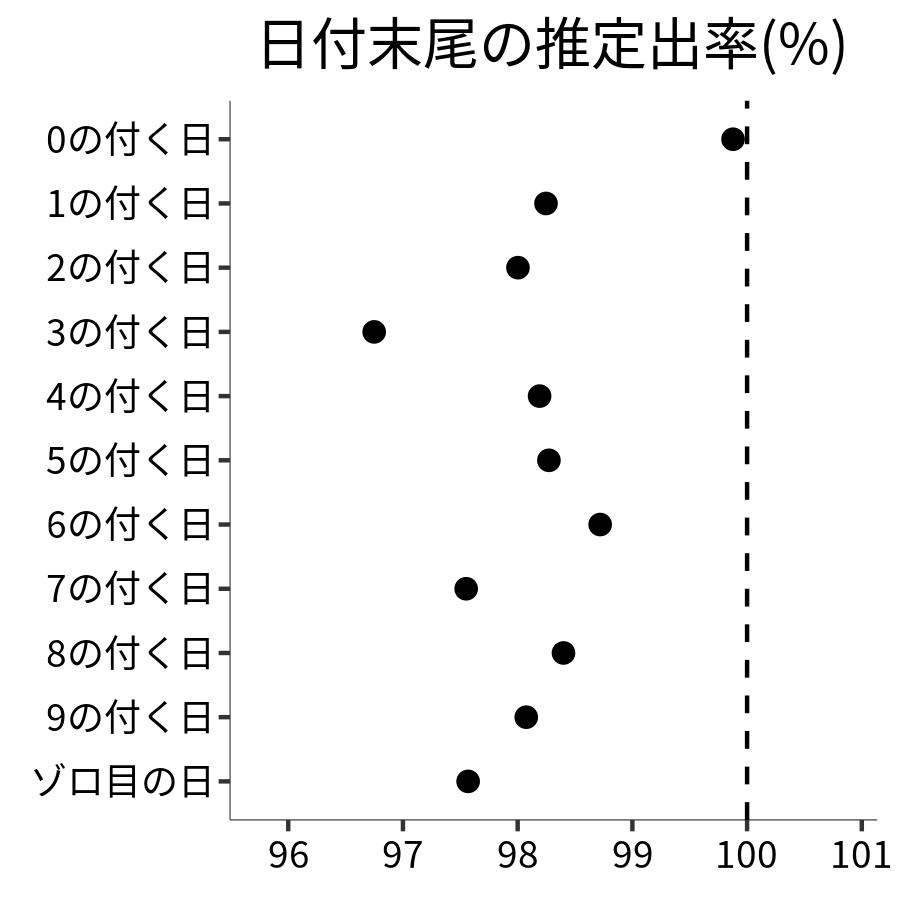 日付末尾ごとの出率