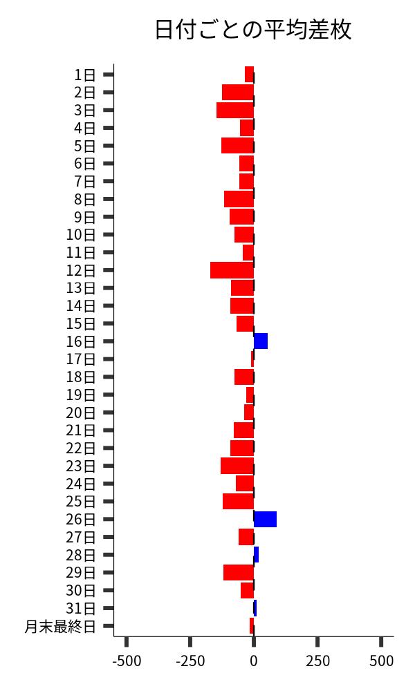 日付ごとの平均差枚