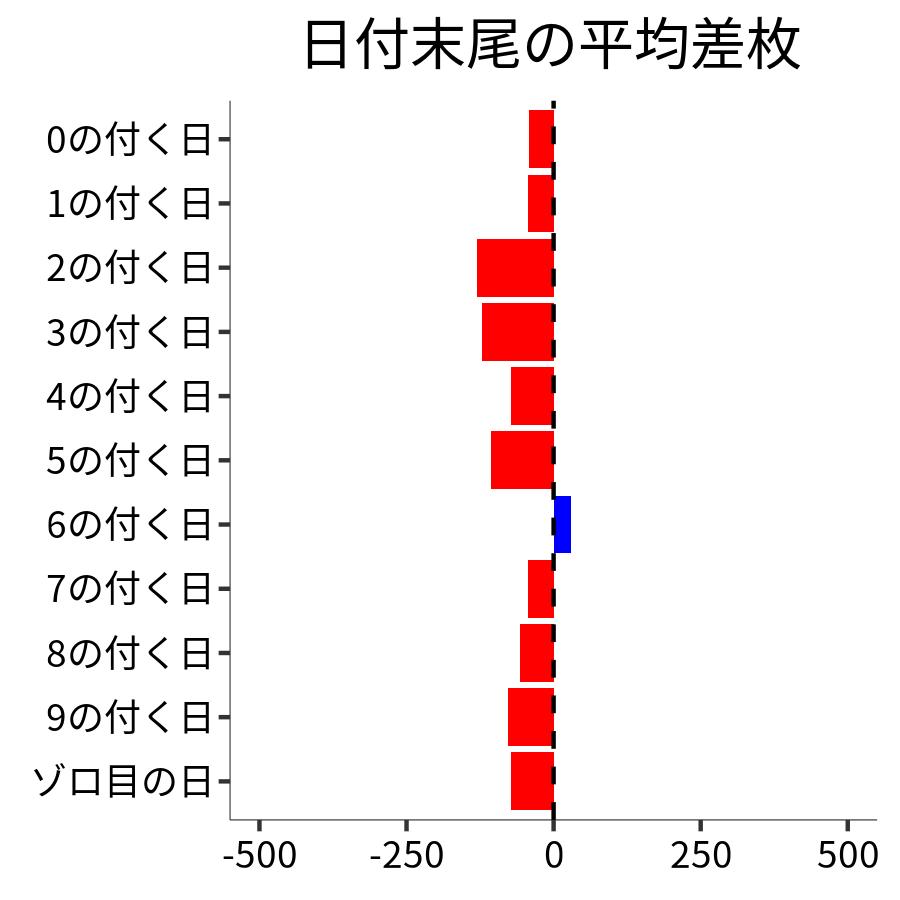 日付末尾ごとの平均差枚