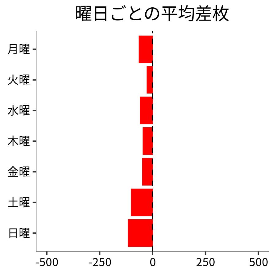 曜日ごとの平均差枚