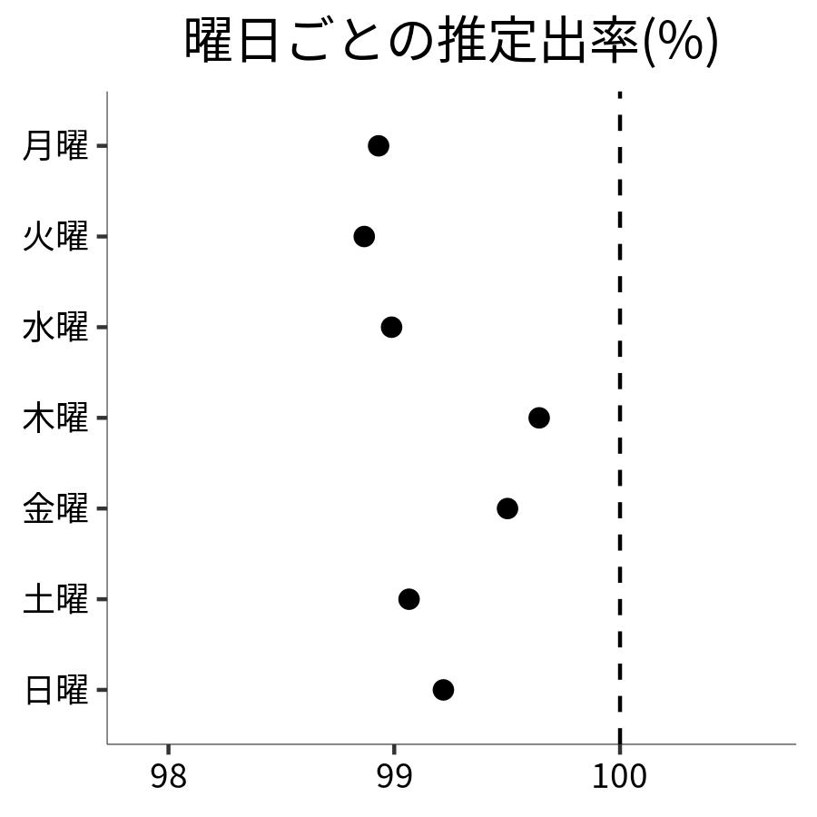 曜日ごとの出率