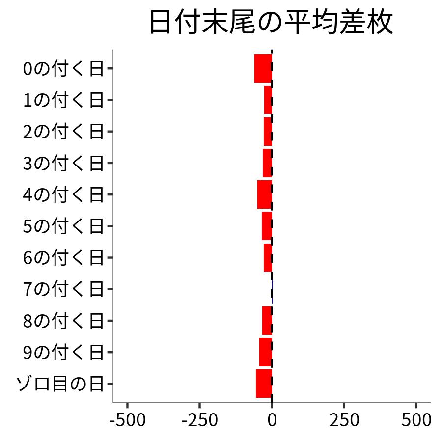 日付末尾ごとの平均差枚