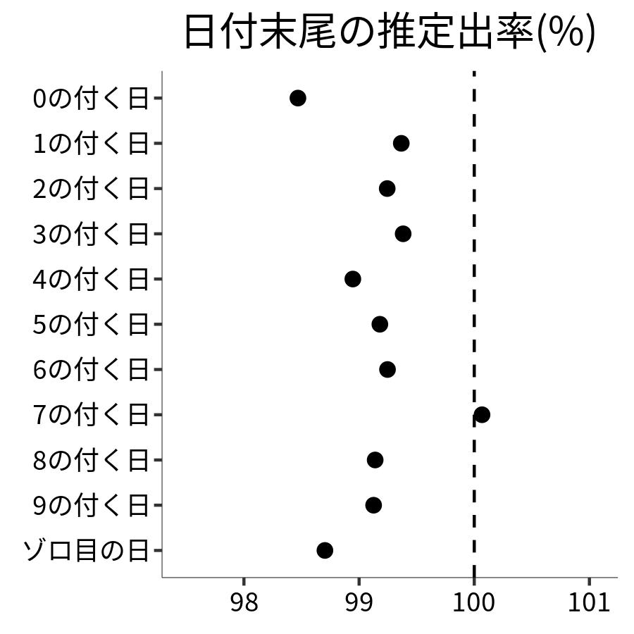 日付末尾ごとの出率