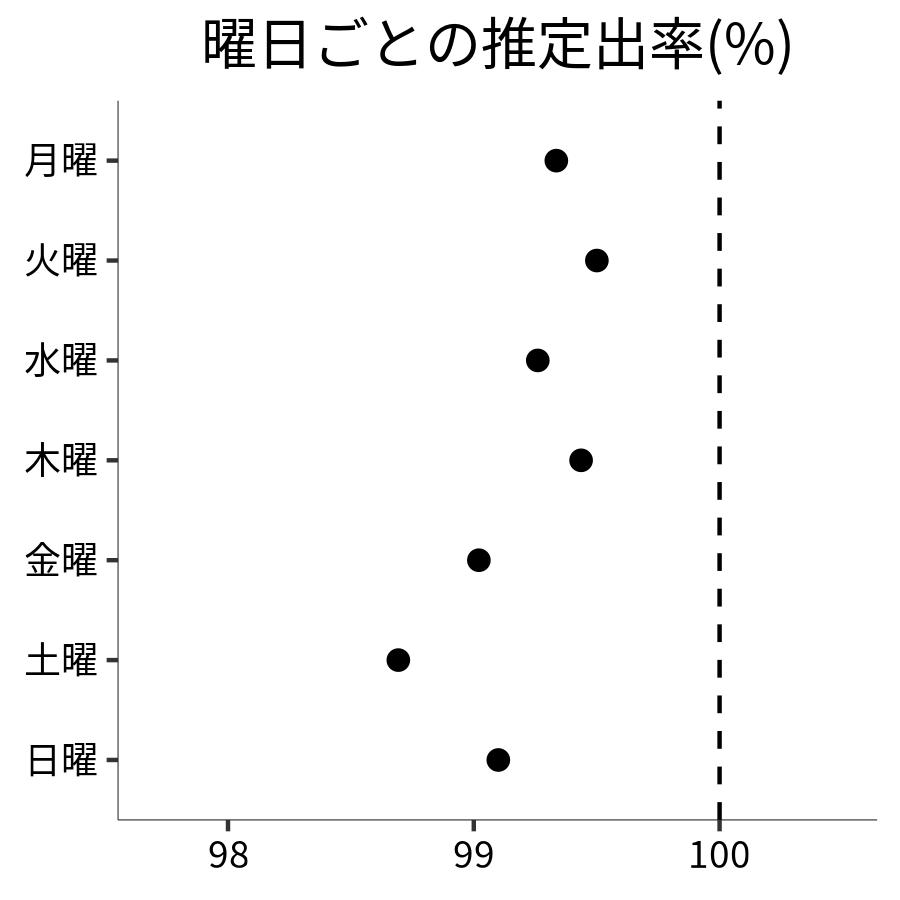 曜日ごとの出率