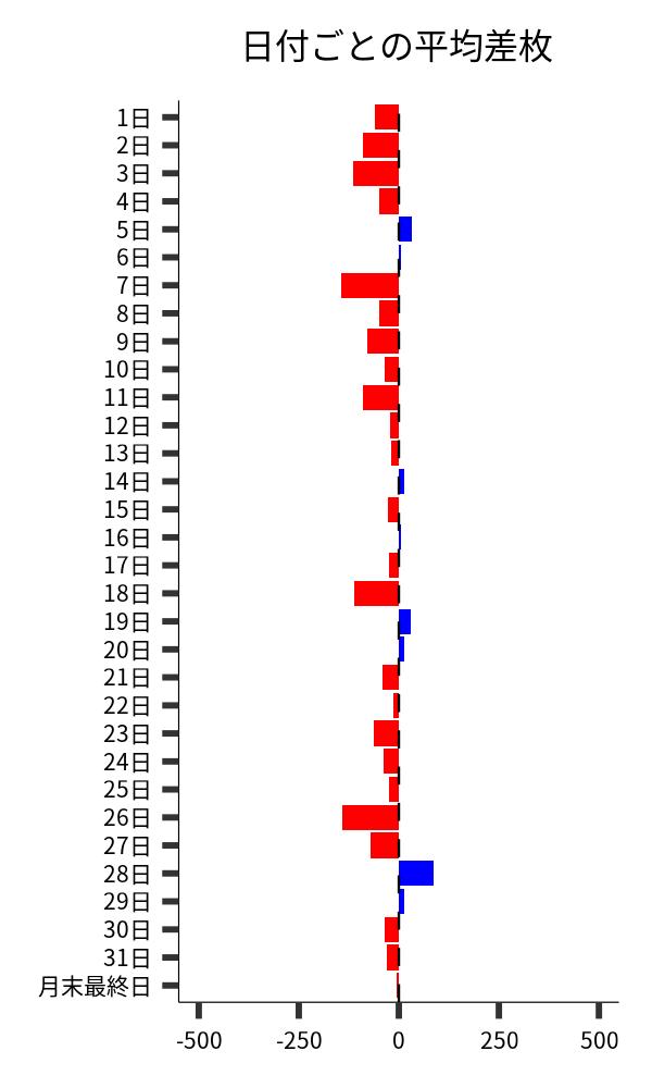 日付ごとの平均差枚