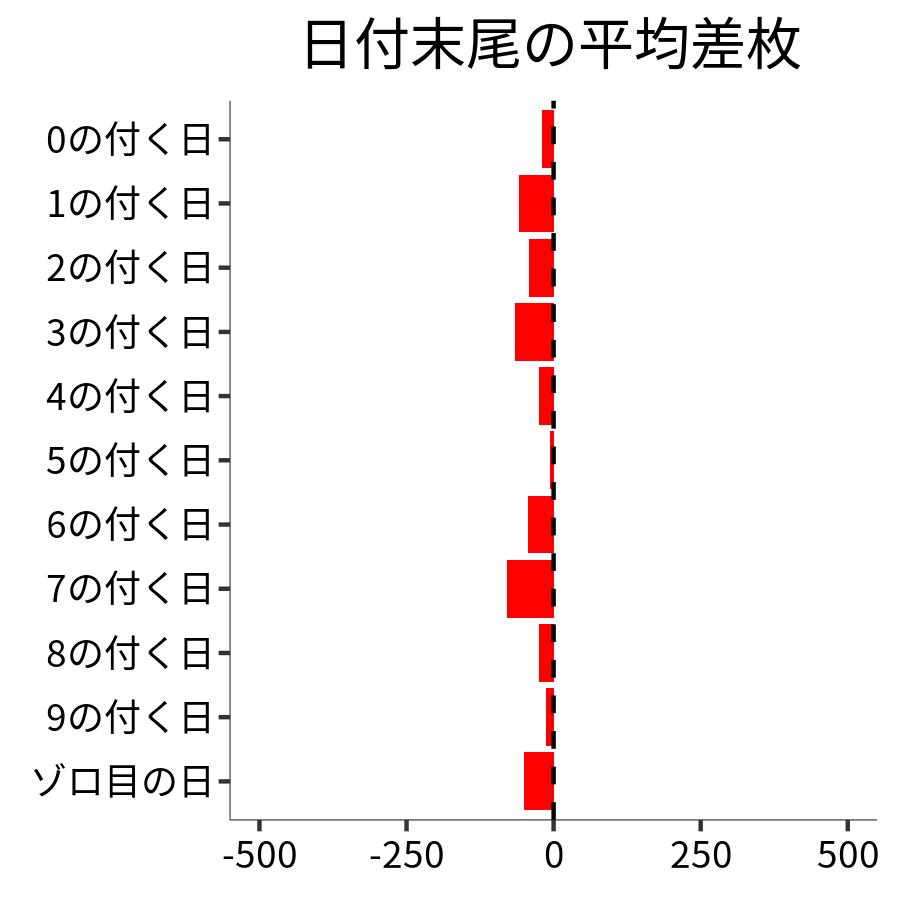 日付末尾ごとの平均差枚