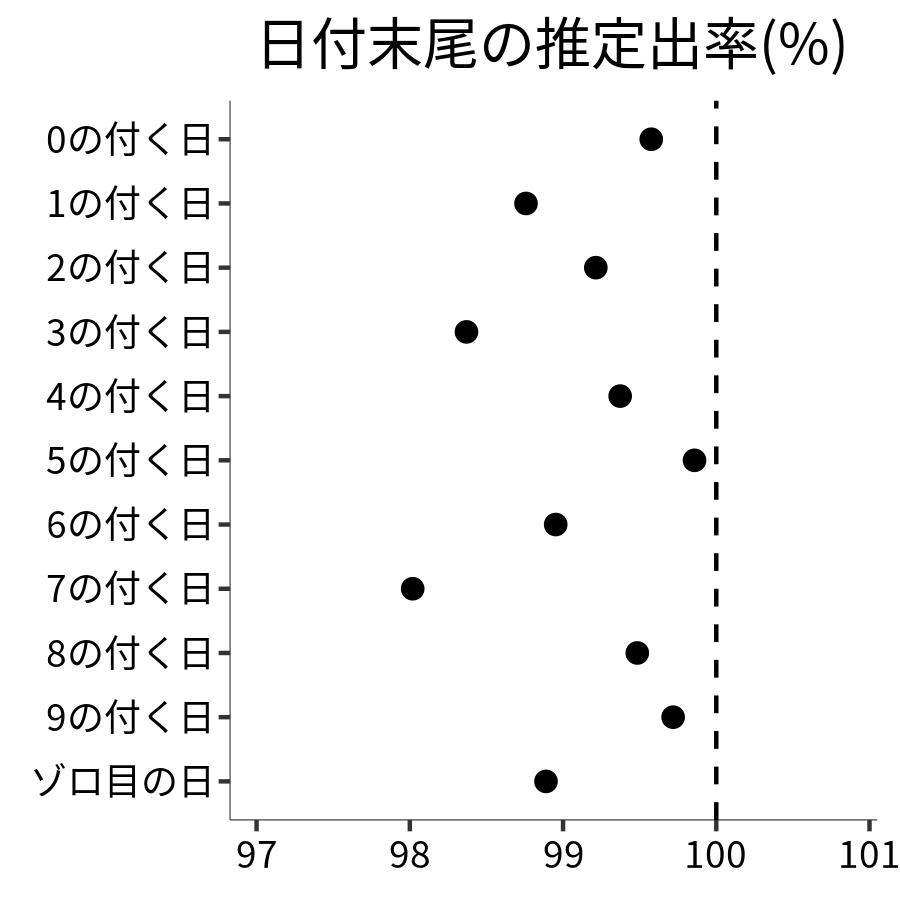 日付末尾ごとの出率