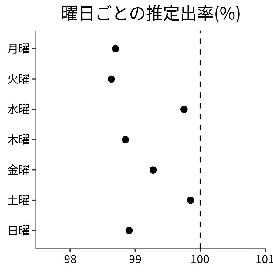 曜日ごとの出率