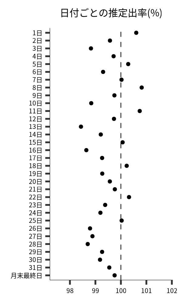 日付ごとの出率